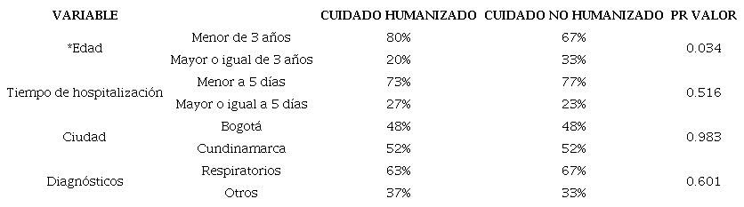 An�lisis bivariado de las caracter�sticas sociodemogr�ficas relacionado con el cuidado humanizado