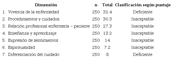 Media encontrada por dimensi�n y clasificaci�n seg�n puntaje espec�fico