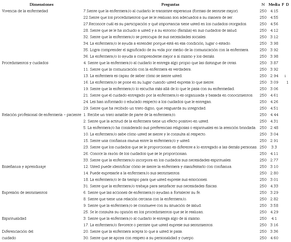 Fortalezas y debilidades de la percepci�n que tienen los padres durante la hospitalizaci�n de sus hijos en relaci�n con la atenci�n de enfermer�a