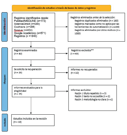 Diagrama de flujo "PRISMA"