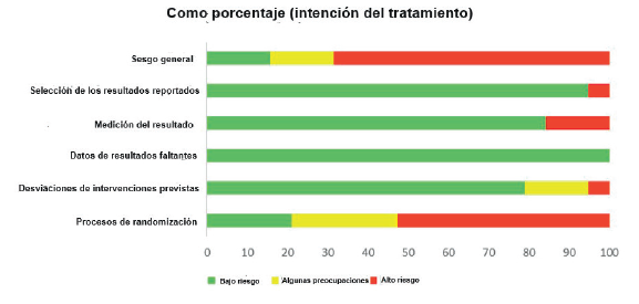Resumen del riesgo de sesgo para los estudios vinculados.
