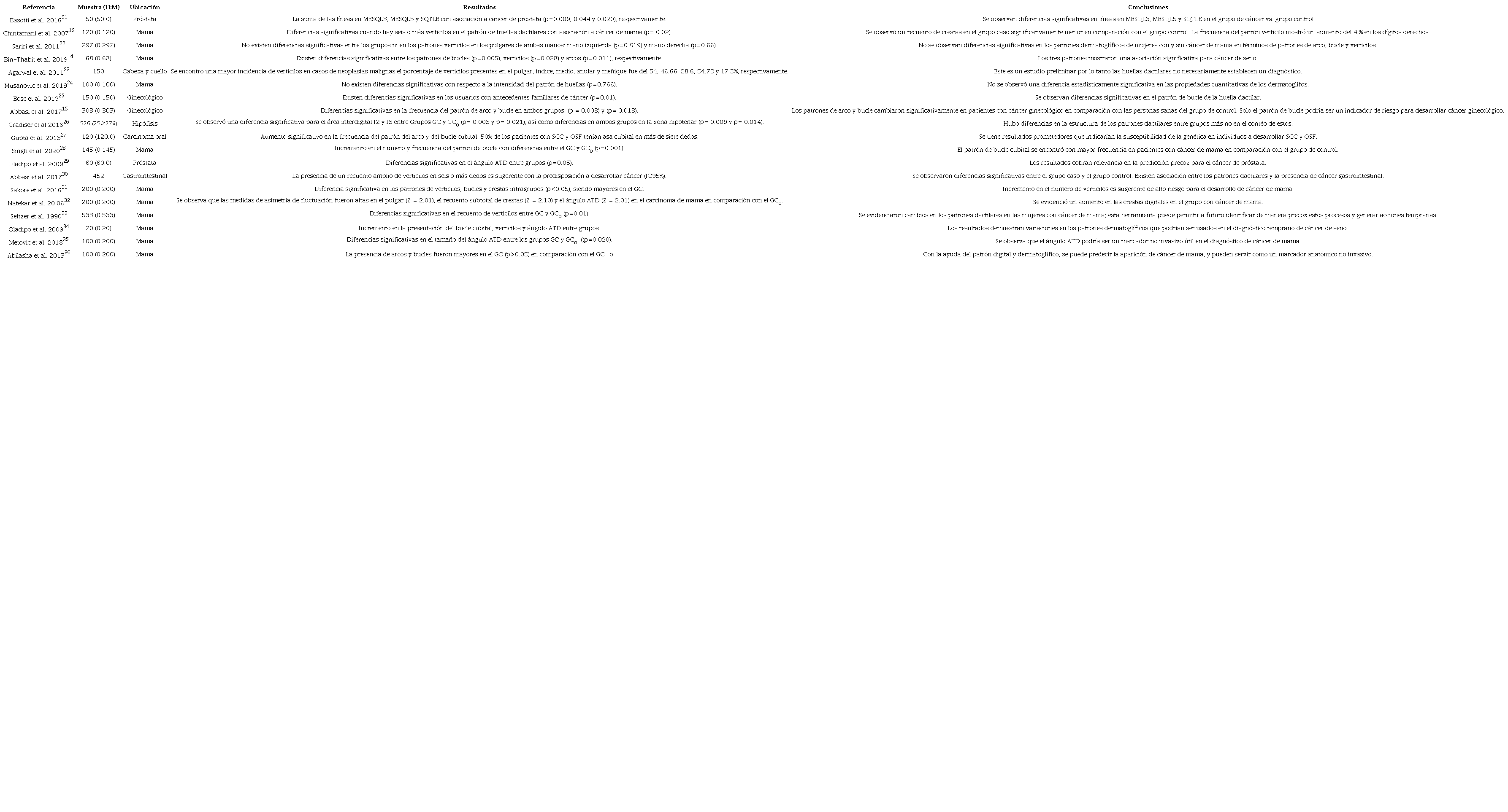 Resultados evidencia individual obtenida para dermatoglifia y cáncer