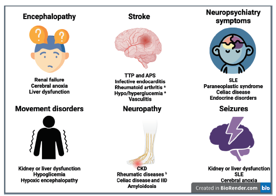 Key neurological manifestations of selected systemic diseases.