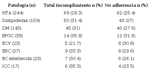 Proporci�n de incumplimiento terap�utico, por adherencia y seg�n tipo de patolog�a