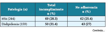 Par�metros cl�nicos y farmacol�gicos por controles durante 2017