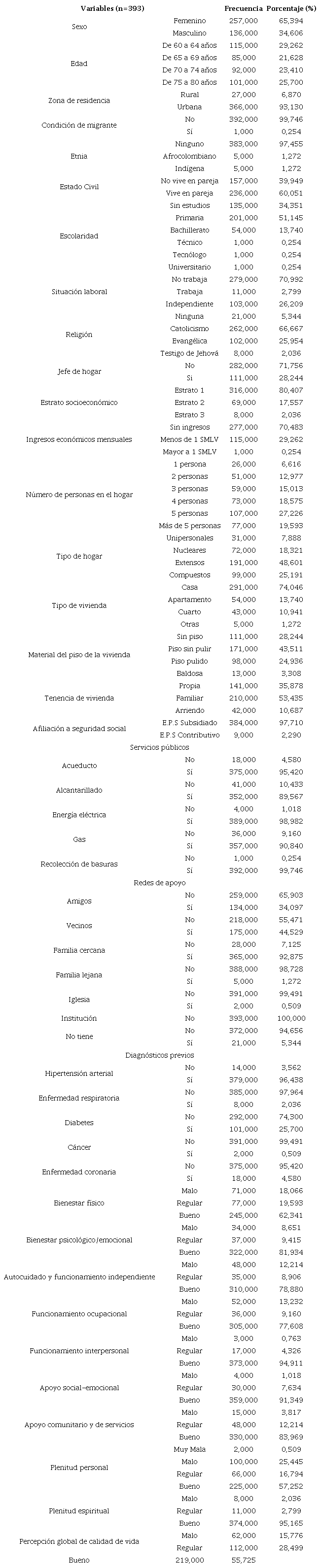 Variables del estudio
