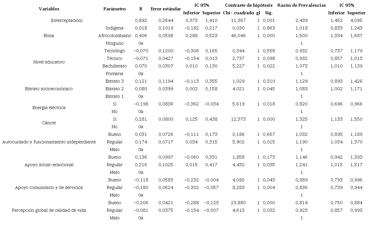 An�lisis multivariado con regresi�n de Poisson con varianzas robustas