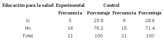Educaci�n para la salud previa de los participantes en el estudio de la efectividad de las intervenciones educativas basadas en el constructivismo cognitivo y el conductismo