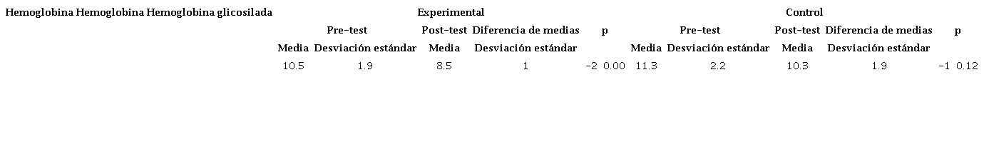 Hemoglobina glicosilada de los participantes en el estudio de la efectividad de las intervenciones educativas basadas en el constructivismo cognitivo y el conductismo