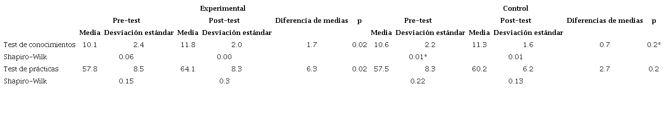 Relevancia e importancia estad�stica de las intervenciones en el cuidado de los pies de los participantes en el estudio de la efectividad de las intervenciones educativas basadas en el constructivismo cognitivo y el conductismo