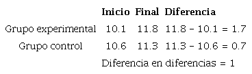 An�lisis de la Diferencia de las Diferencias en los conocimientos de las intervenciones en el cuidado de los pies en el estudio de la efectividad de las intervenciones educativas basadas en el constructivismo cognitivo y el conductismo