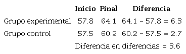 An�lisis de la Diferencia de las Diferencias de las pr�cticas de las intervenciones en el cuidado de los pies en el estudio de la efectividad de las intervenciones educativas basadas en el constructivismo cognitivo y el conductismo