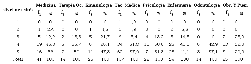 Nivel de estr�s por carrera