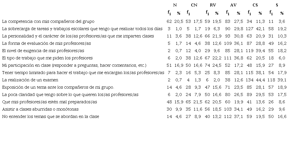 Dimensi�n estresores