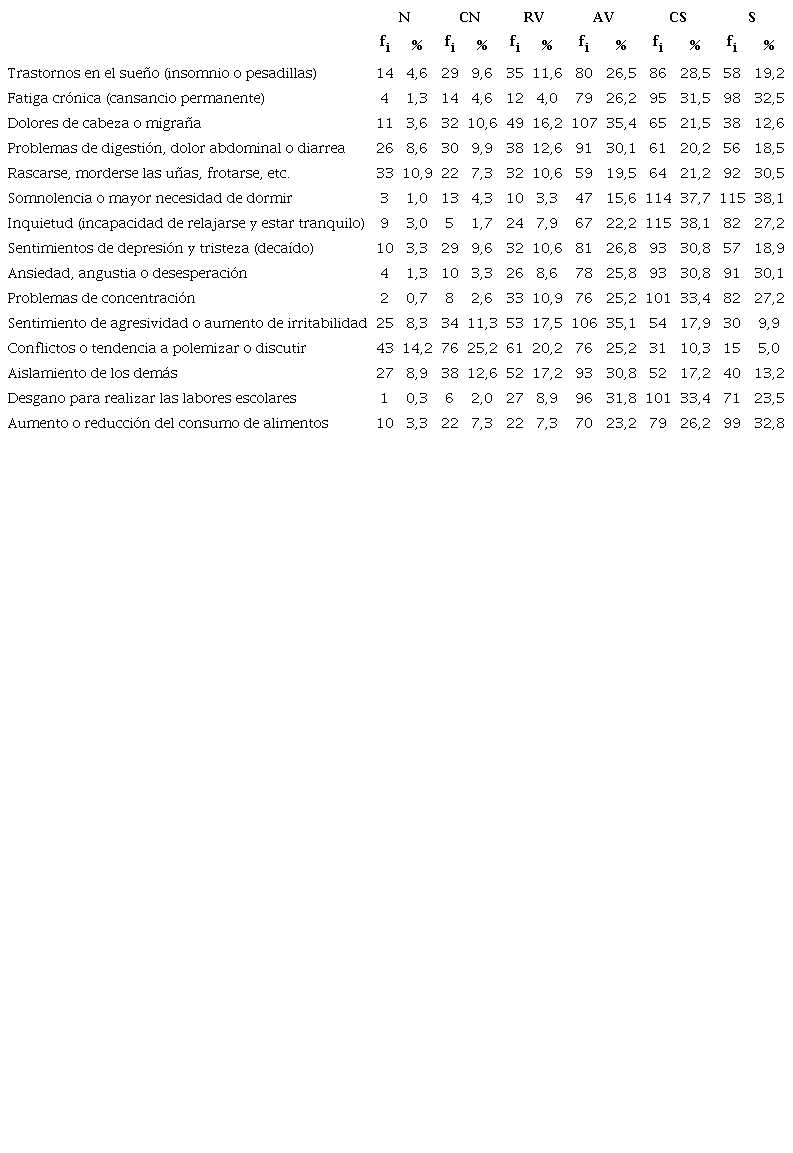 Dimensi�n s�ntomas (reacciones)