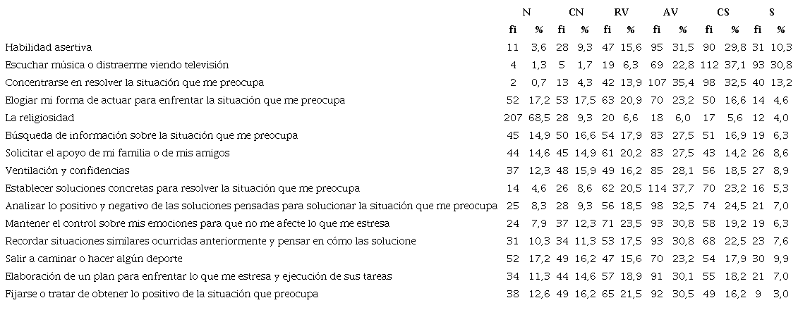 Dimensi�n estrategias de afrontamiento