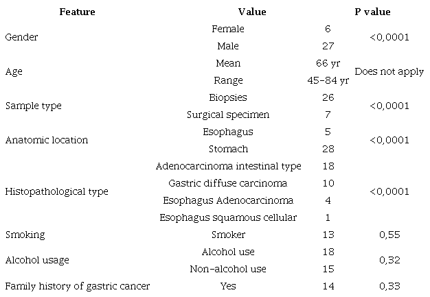 Demographic, clinical and histopathological characteristics of the study group