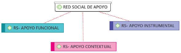 Redes sociales de apoyo