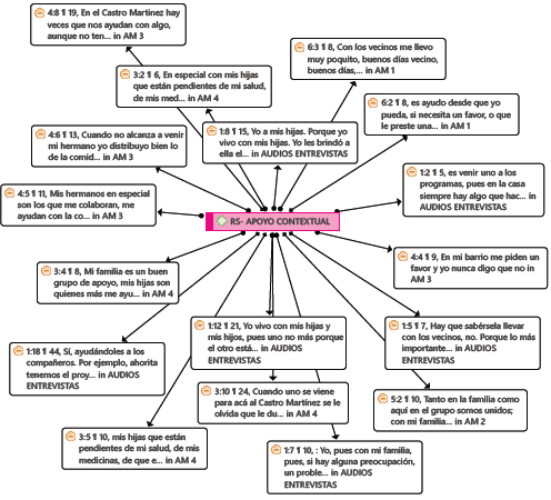 Red social de apoyo contextual