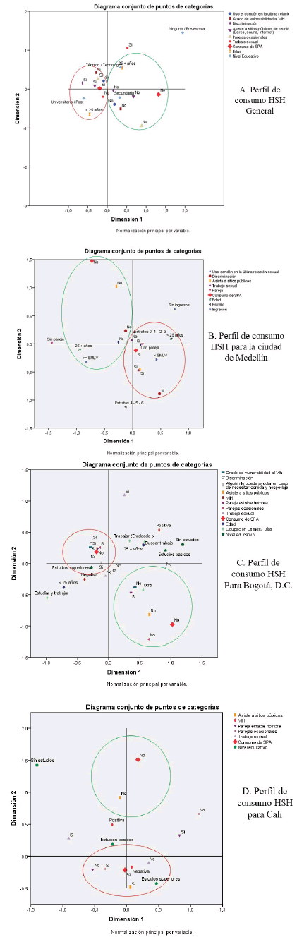 Perfil del consumo de sustancias psicoactivas de los hombres que tienen relaciones sexuales con otros hombres, en tres ciudades colombianas, 2019