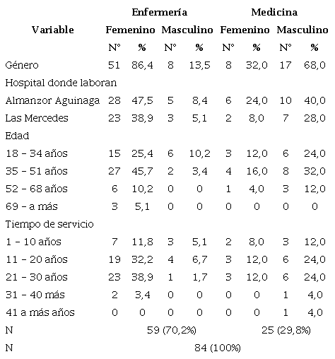 Caracter�sticas socio-demogr�ficas de los profesionales de la salud procedentes de dos centros hospitalarios de Chiclayo - Lambayeque, 2021