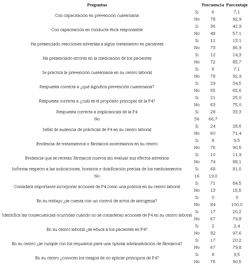 Pr�cticas de prevenci�n cuaternaria en profesionales de la salud de dos centros hospitalarios de Chiclayo - Lambayeque, 2021