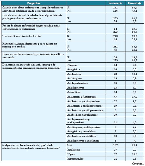 Pr�cticas de automedicaci�n en pacientes de dos centros hospitalarios de Chiclayo - Lambayeque, 2021