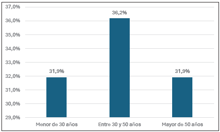 Distribuci�n de lesiones perirradiculares seg�n edad del paciente