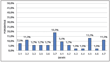 Distribuci�n de lesiones perirradiculares seg�n diente