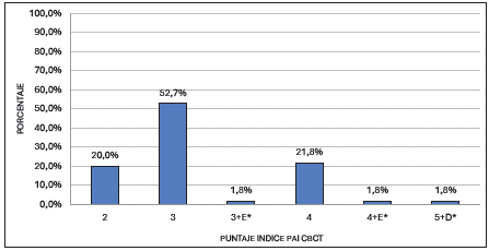 Distribuci�n de lesiones perirradiculares seg�n �ndice PAI 