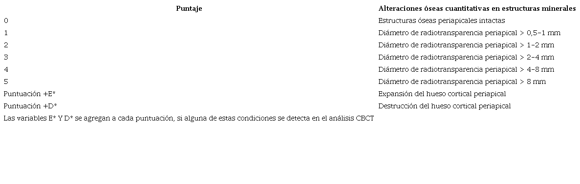 �ndice periapical PAI CBCT