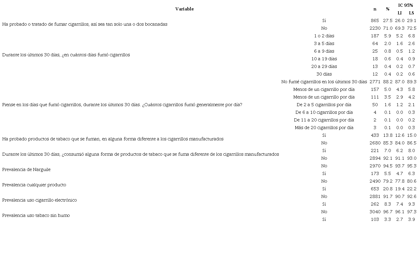 Prevalencia de consumo de tabaco