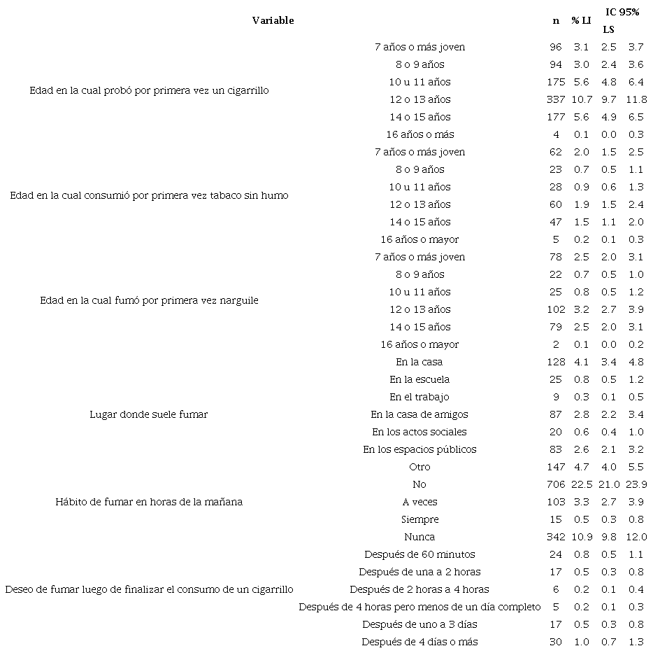 Prevalencia de caracter�sticas del h�bito de fumar