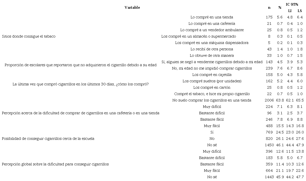 Prevalencia de acceso a productos derivados del tabaco