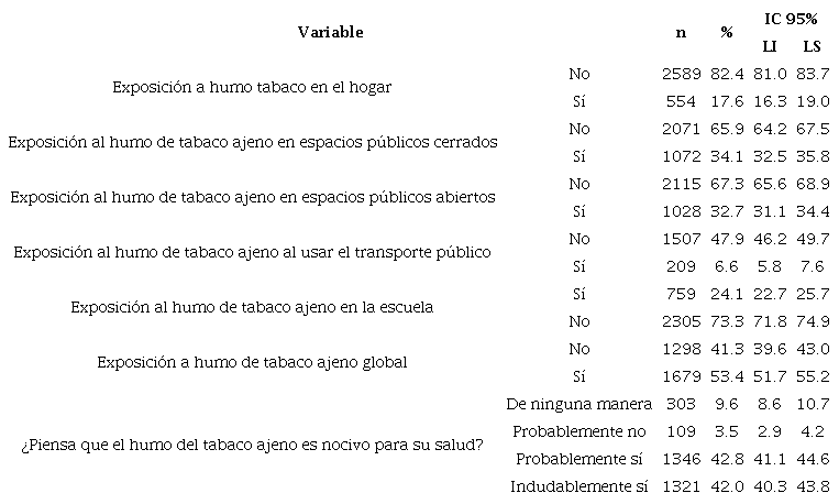 Prevalencia de exposici�n al humo de tabaco ajeno