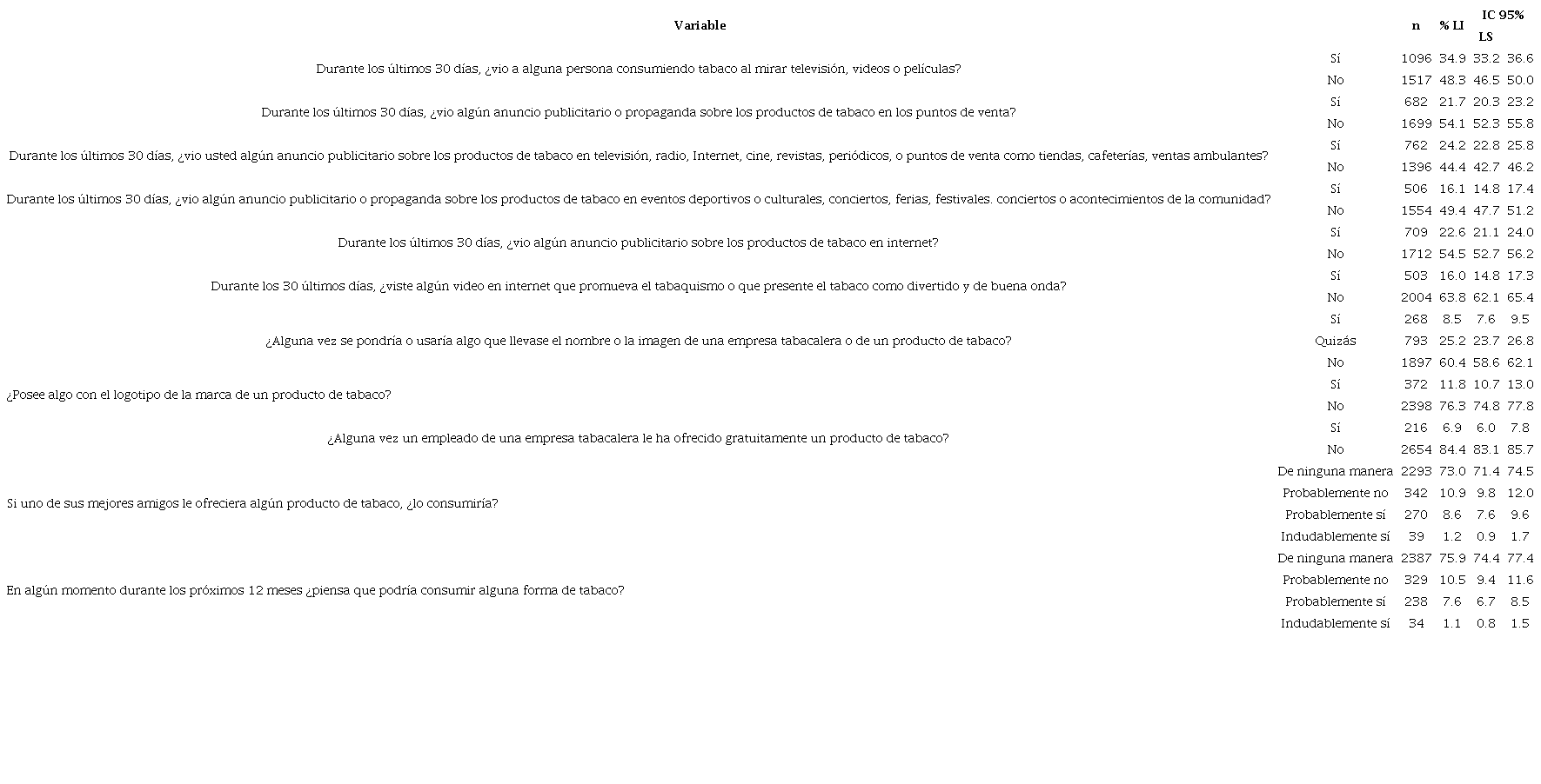 Prevalencia de exposici�n a factores que promueven el uso de tabaco