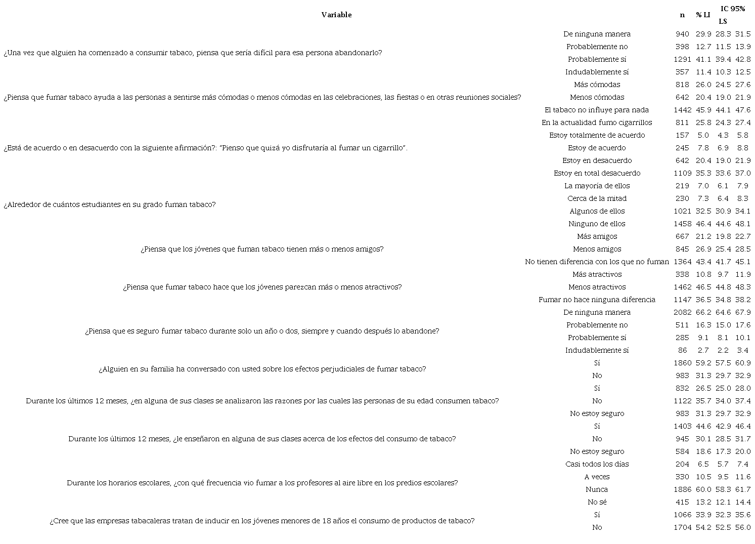 Prevalencia de conocimientos, creencias y actitudes frente al tabaco