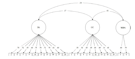 Confirmatory Factor Analysis of the Scale
