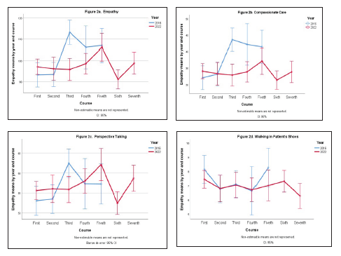 Results of the distribution of the course averages according to the two years under study