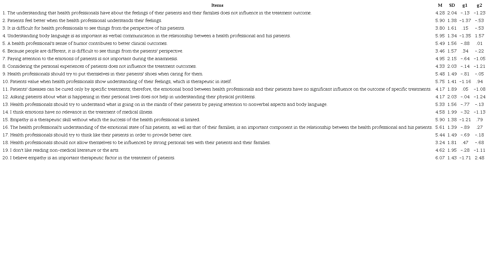 Descriptive analysis of the items of the Jefferson Scale of Empathy (S version)