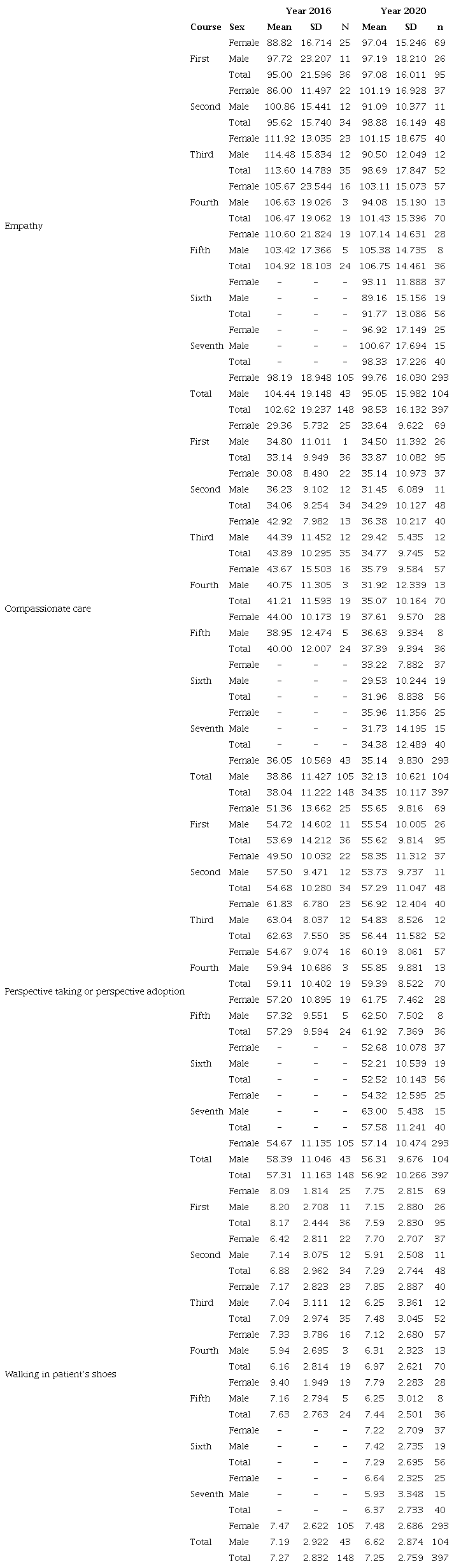 Results of the estimation of the mean and standard deviation of Empathy, Compassionate care, Perspective taking or Perspective Adoption and Walking in Patient's Shoes in the factors evaluated academic year, course, sex, and their combinations