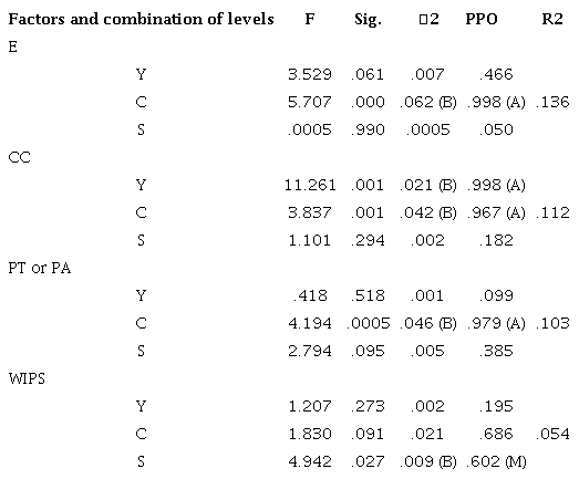 Results of the comparison of the levels of the following factors: Empathy (E), Compassionate Care (CC), Perspective Taking (PT), and Walking in Patient's Shoes (WIPS), and between the combined levels of two to more factors
