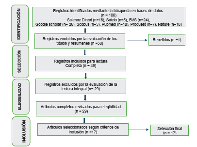 del proceso de selecci�n de los art�culos