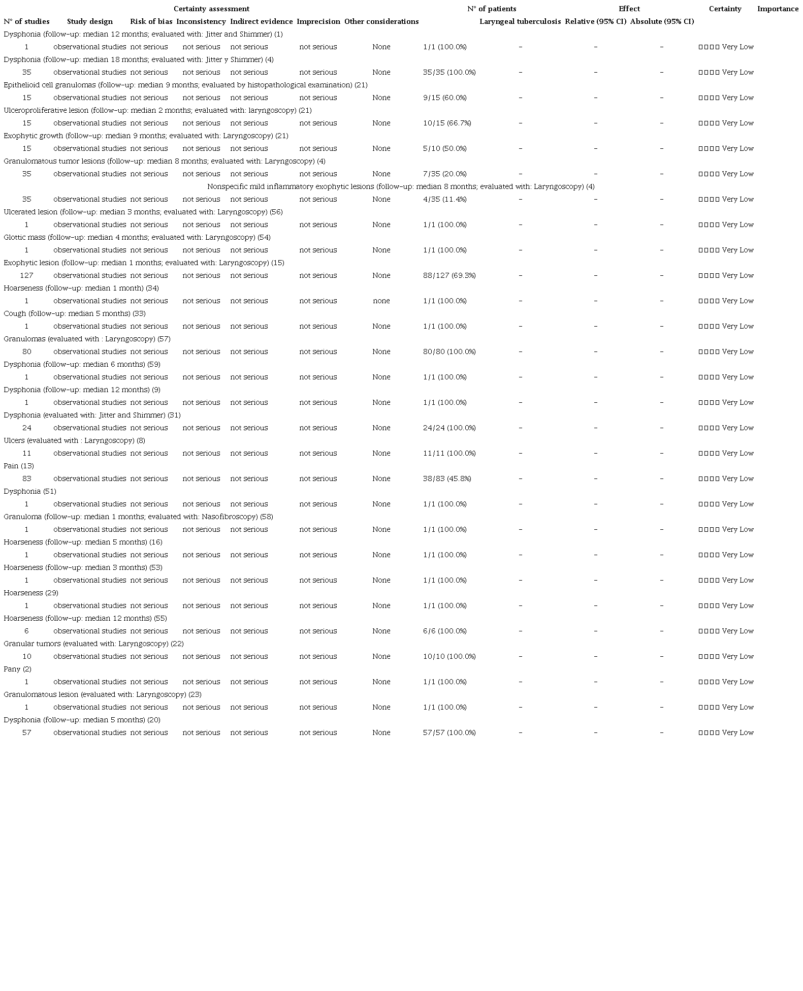 Rating of the quality of the evidence