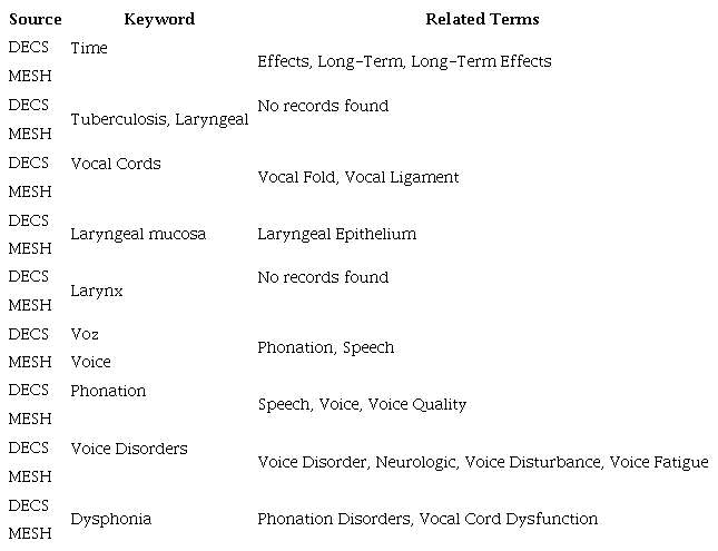 Descriptores DECS y MESH