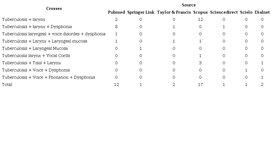 Results of Cross-referencing Variables in English in the Databases