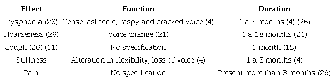 Characterization of laryngeal tuberculosis according to function