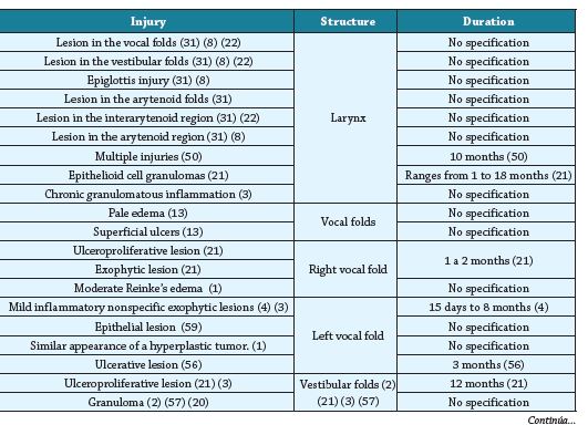 Characterization of Laryngeal Tuberculosis according to Lesion Type