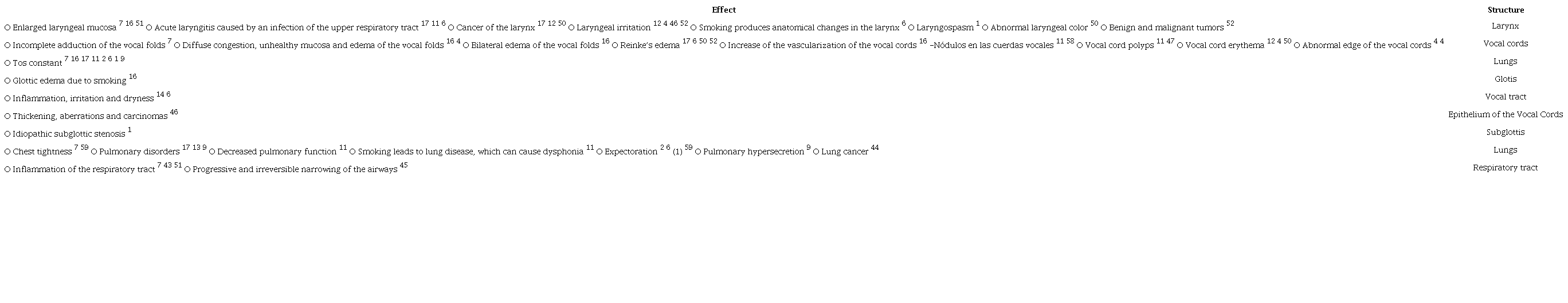 Effects and Structures Affected in Organic Dysphonia Caused by Smoking in Adults with COPD