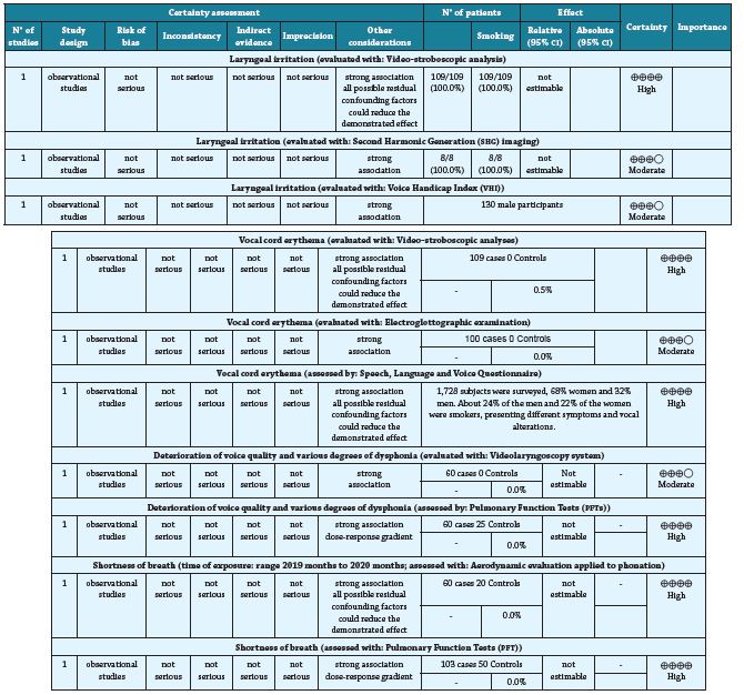 Classification of the Quality of Evidence